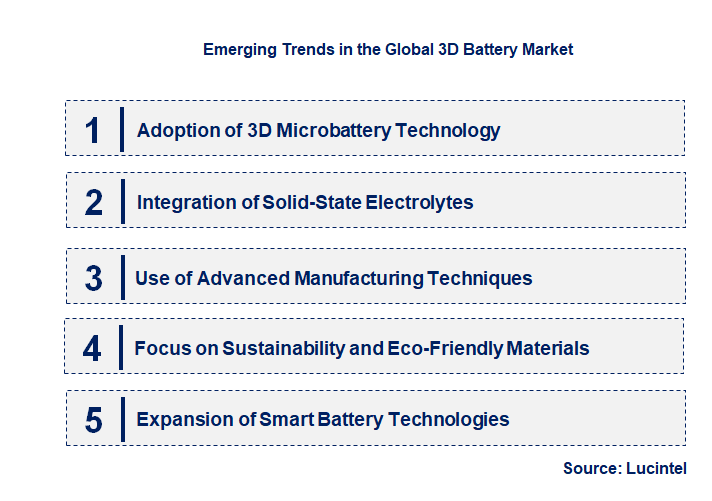 Emerging Trends in the 3D Battery Market